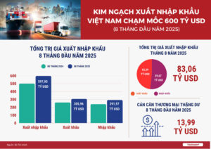 xuat-nhap-khau-viet-nam-vuot-moc-600-ty-usd
