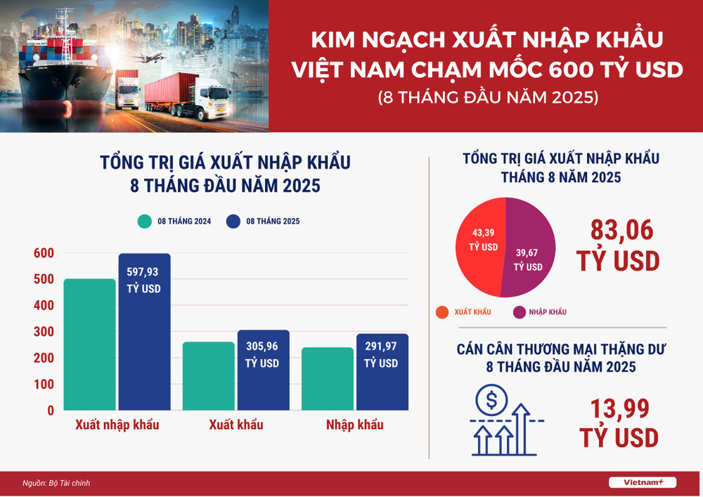 xuat-nhap-khau-viet-nam-vuot-moc-600-ty-usd